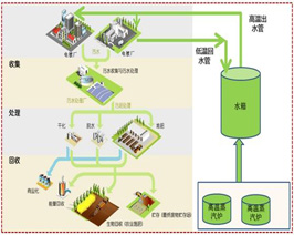 環保設施運營管理